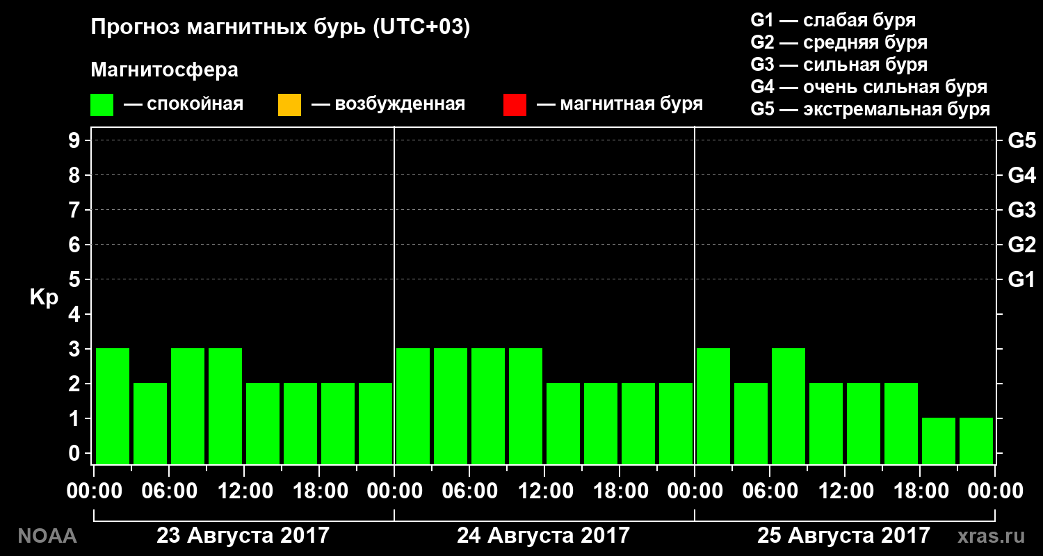 Прогноз геомагнитного индекса Kp на трое суток