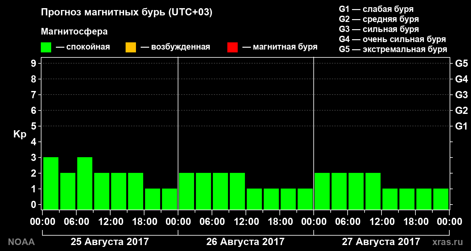 Прогноз геомагнитного индекса Kp на трое суток