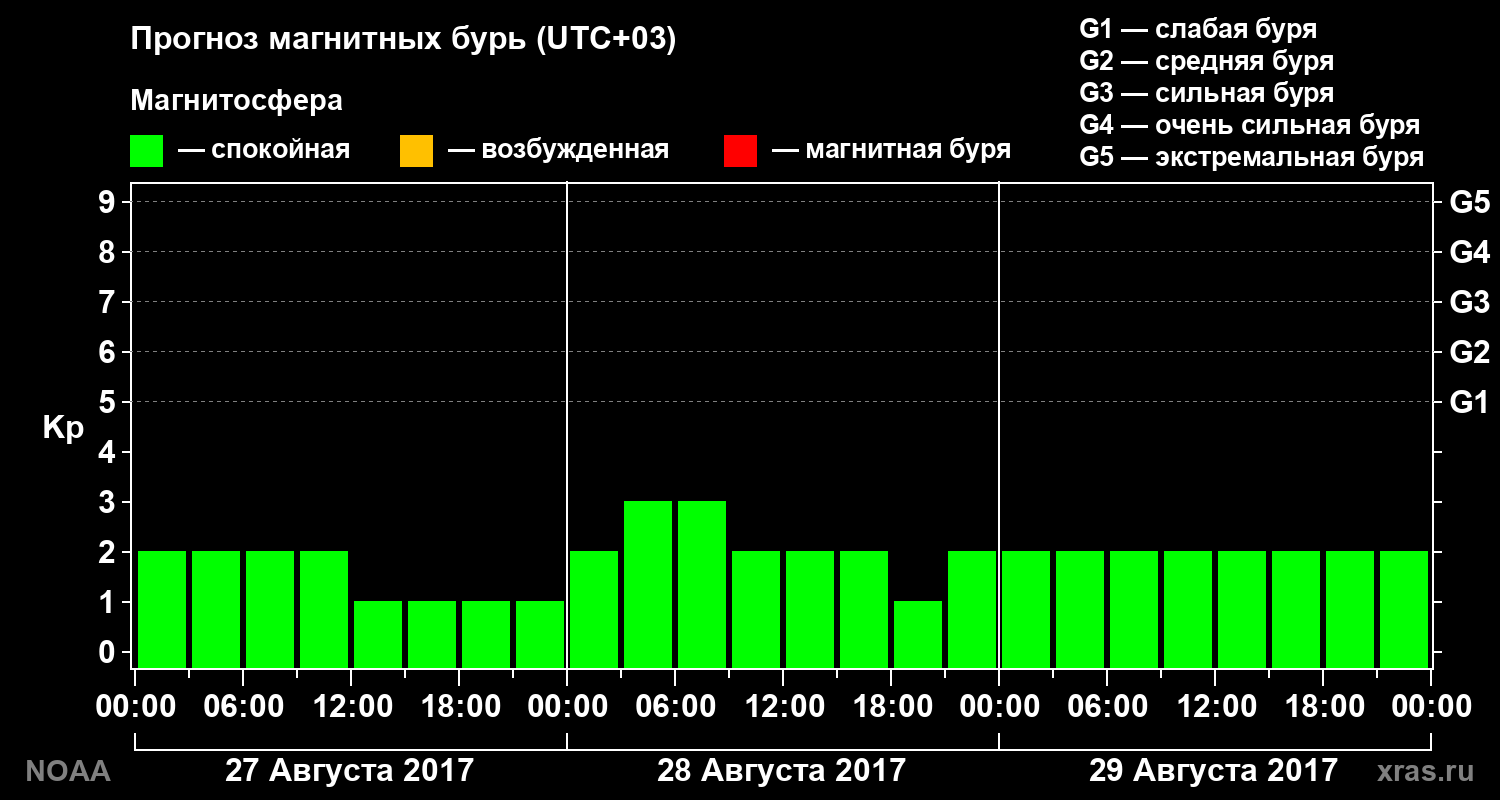 Прогноз геомагнитного индекса Kp на трое суток