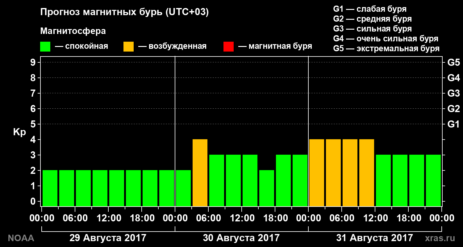 Прогноз геомагнитного индекса Kp на трое суток