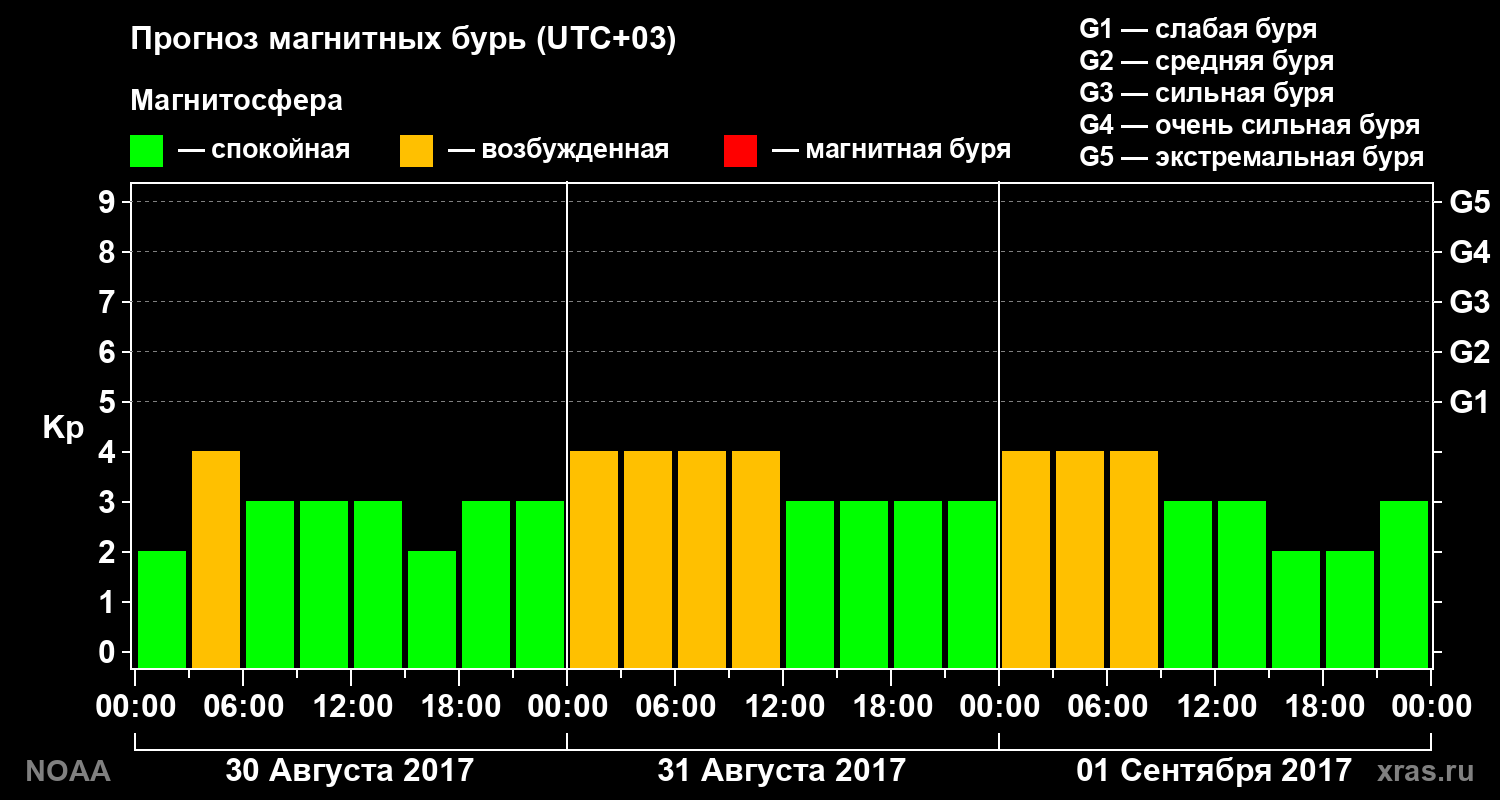 Прогноз геомагнитного индекса Kp на трое суток