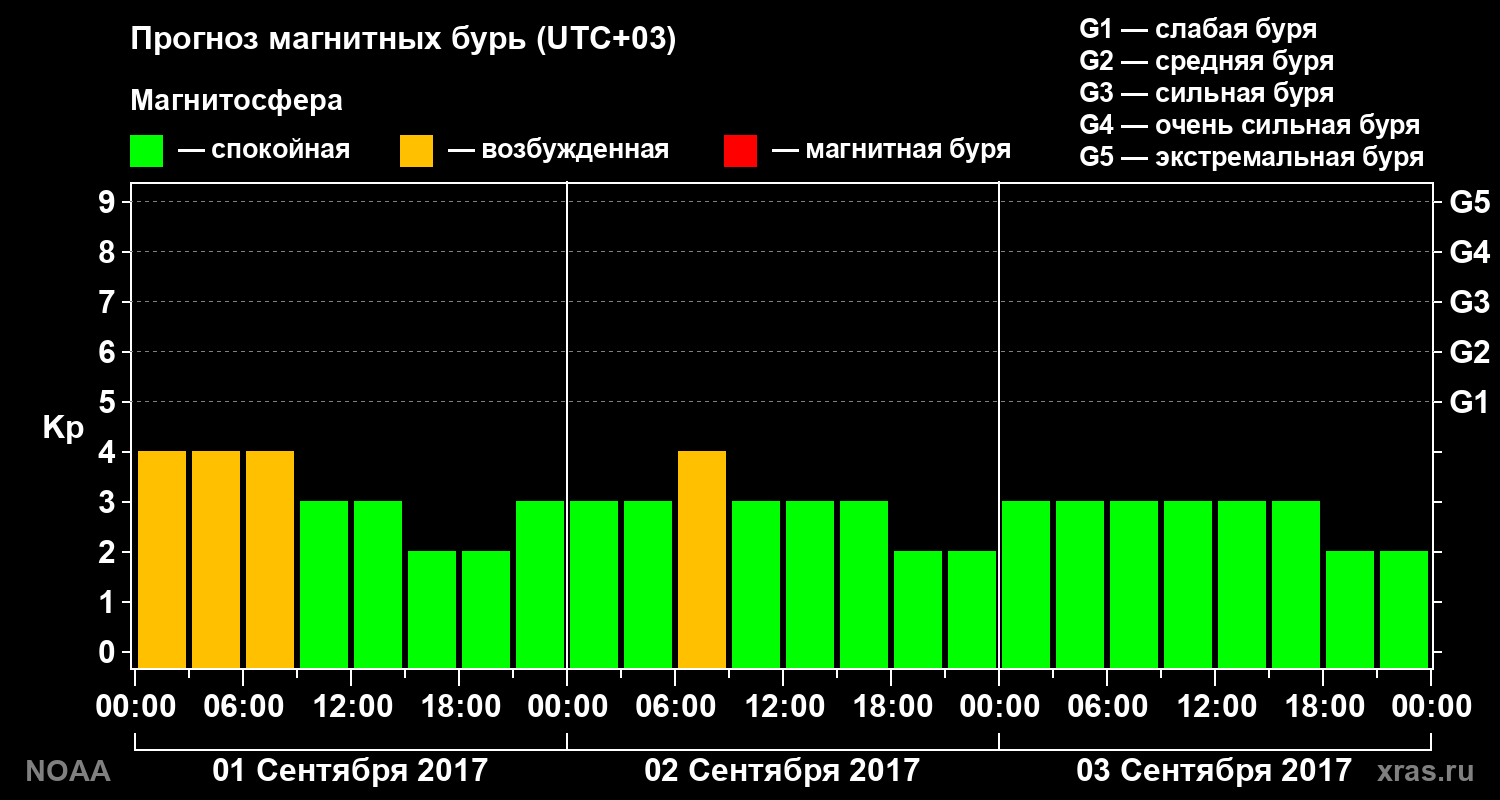 Прогноз геомагнитного индекса Kp на трое суток