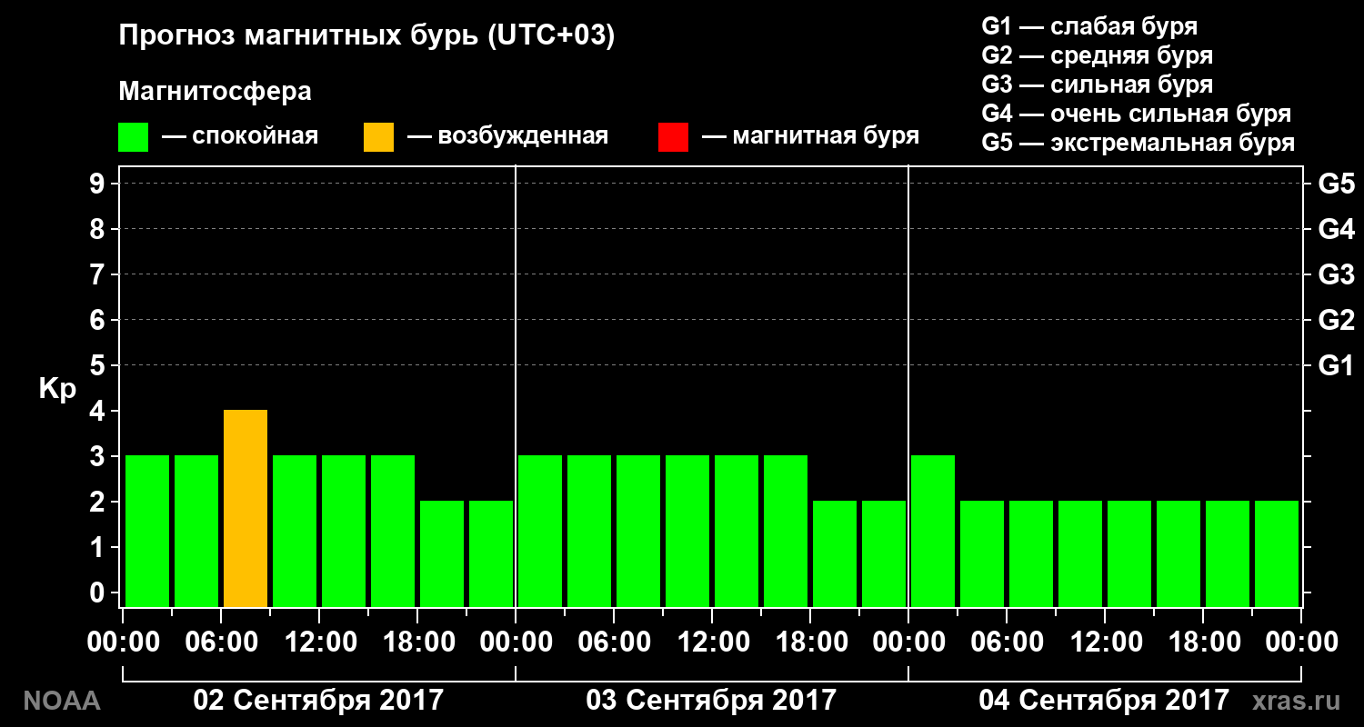 Прогноз геомагнитного индекса Kp на трое суток