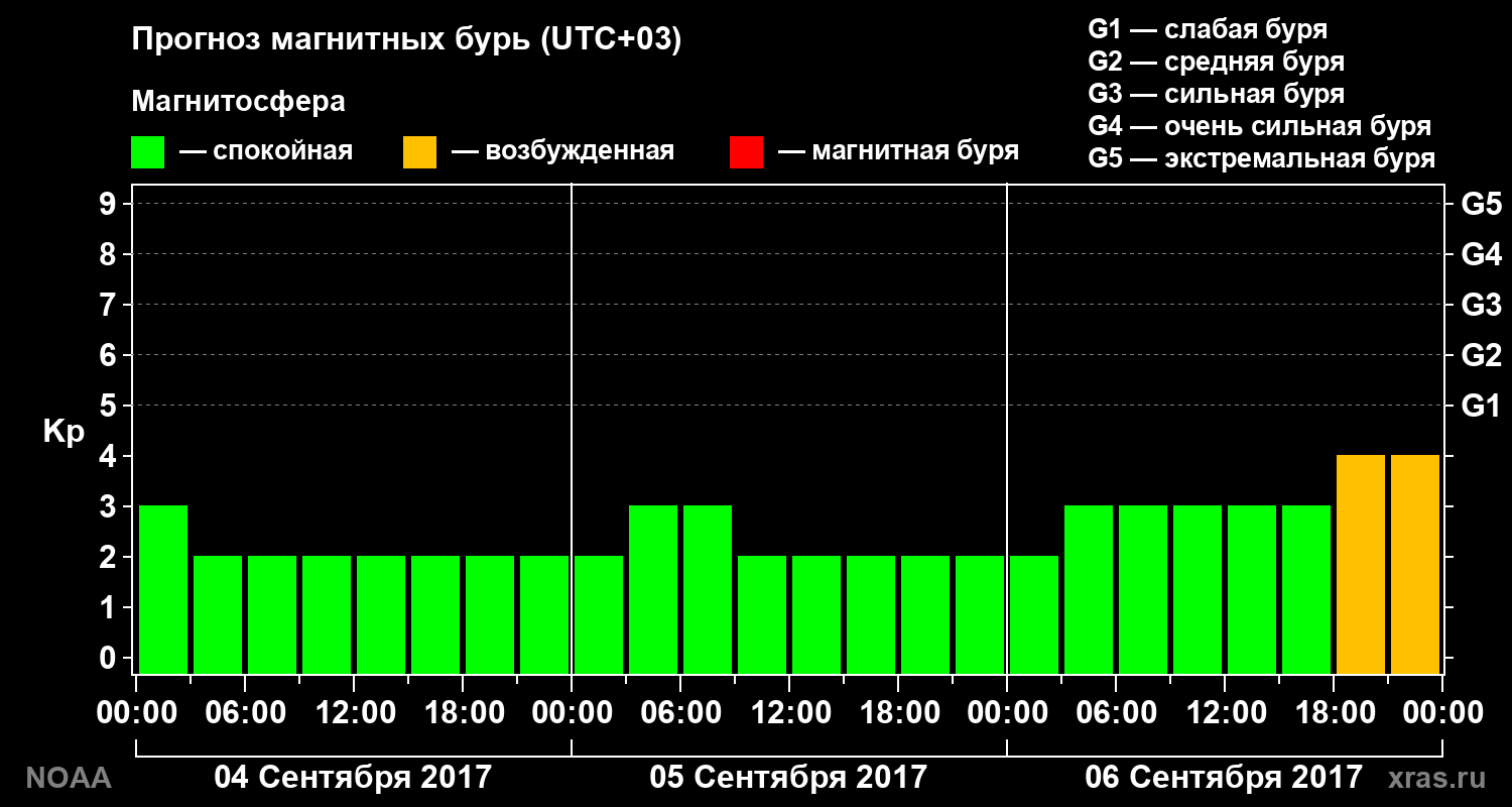 Прогноз геомагнитного индекса Kp на трое суток