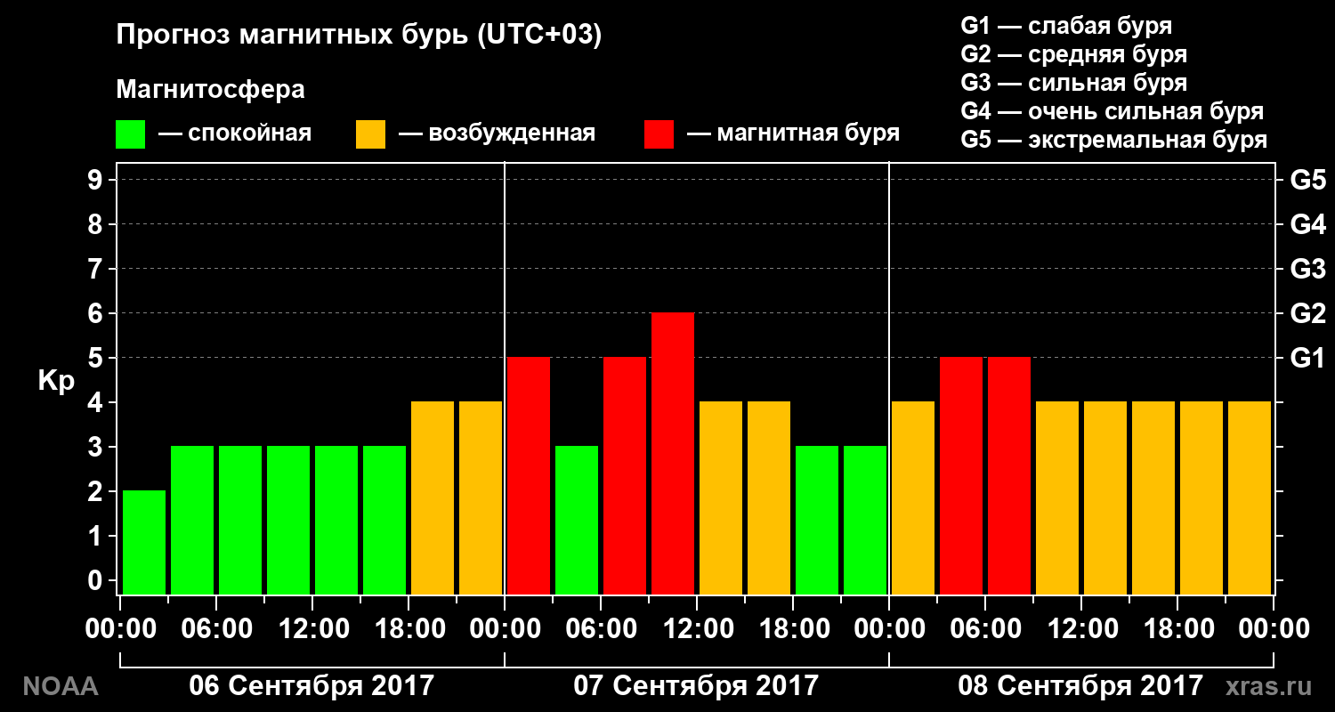 Прогноз геомагнитного индекса Kp на трое суток