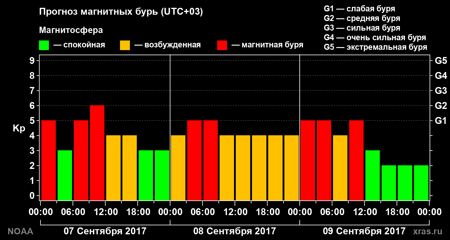 Прогноз геомагнитного индекса Kp на трое суток