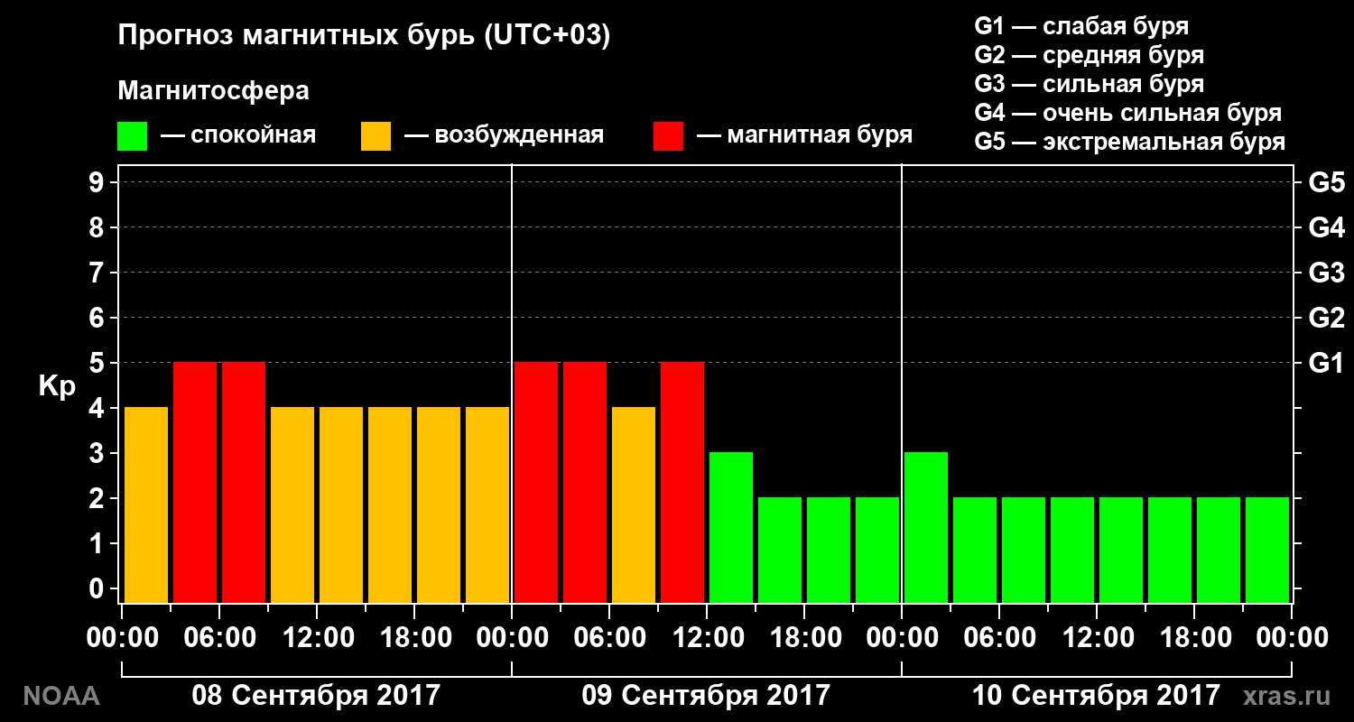 Прогноз геомагнитного индекса Kp на трое суток