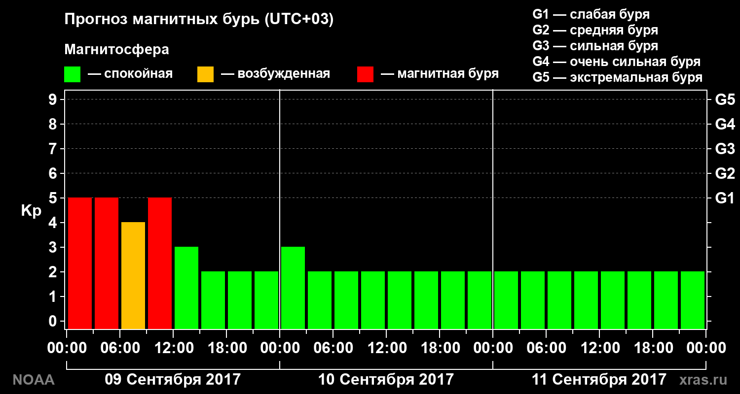 Прогноз геомагнитного индекса Kp на трое суток