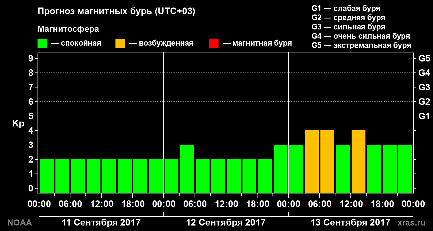 Прогноз геомагнитного индекса Kp на трое суток