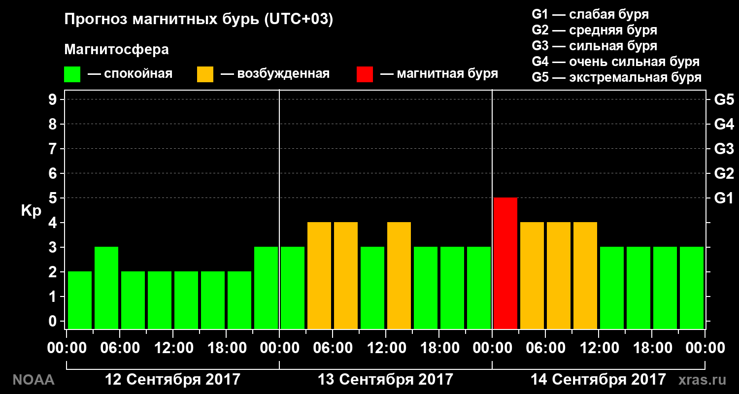Прогноз геомагнитного индекса Kp на трое суток