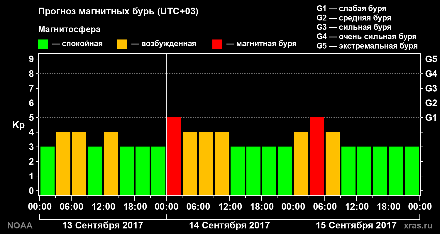 Прогноз геомагнитного индекса Kp на трое суток