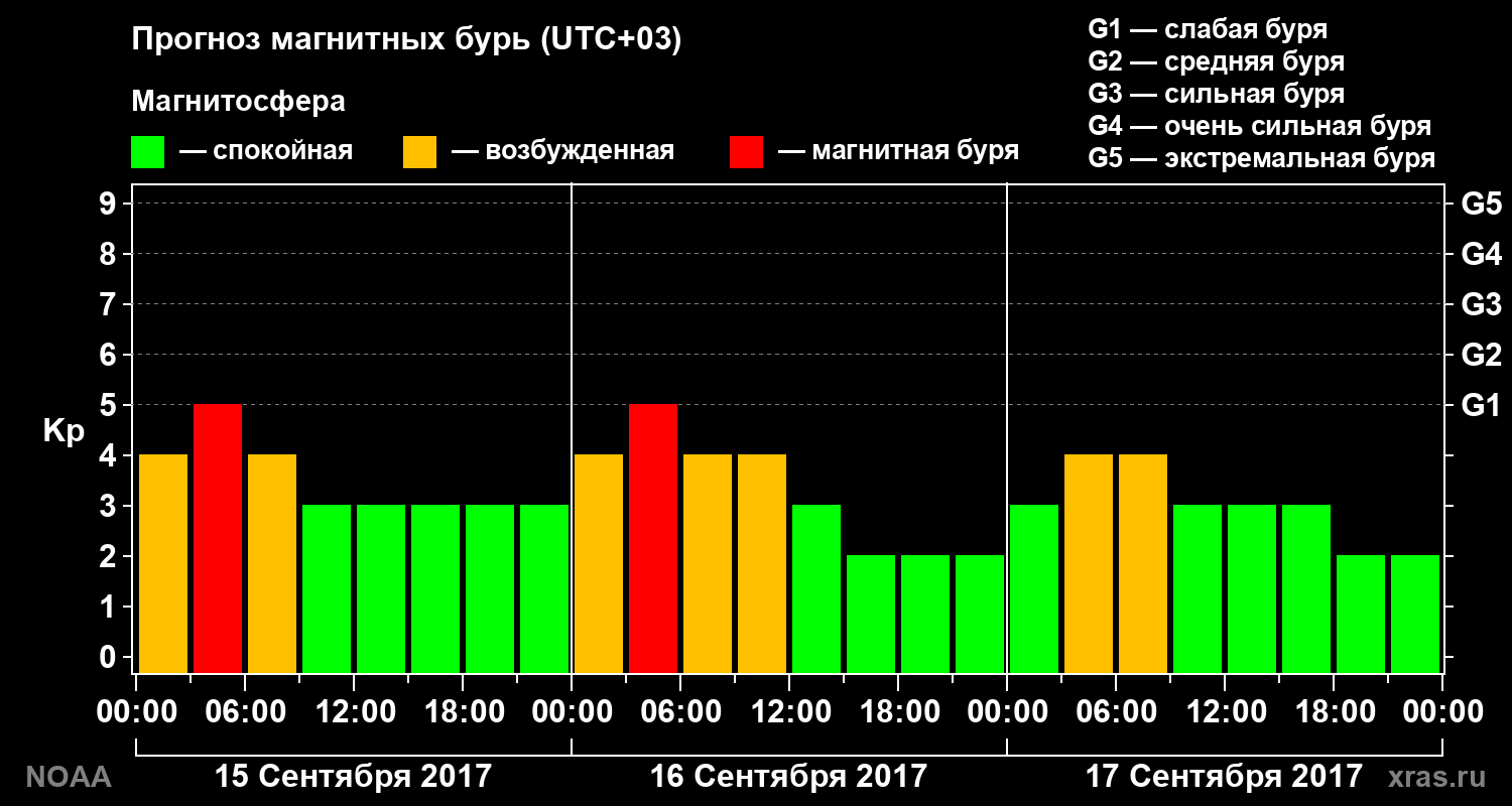 Прогноз геомагнитного индекса Kp на трое суток