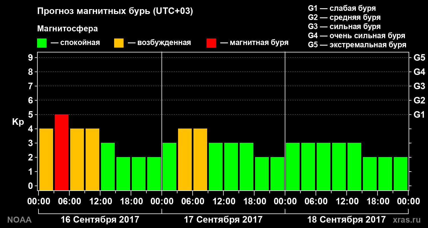 Прогноз геомагнитного индекса Kp на трое суток