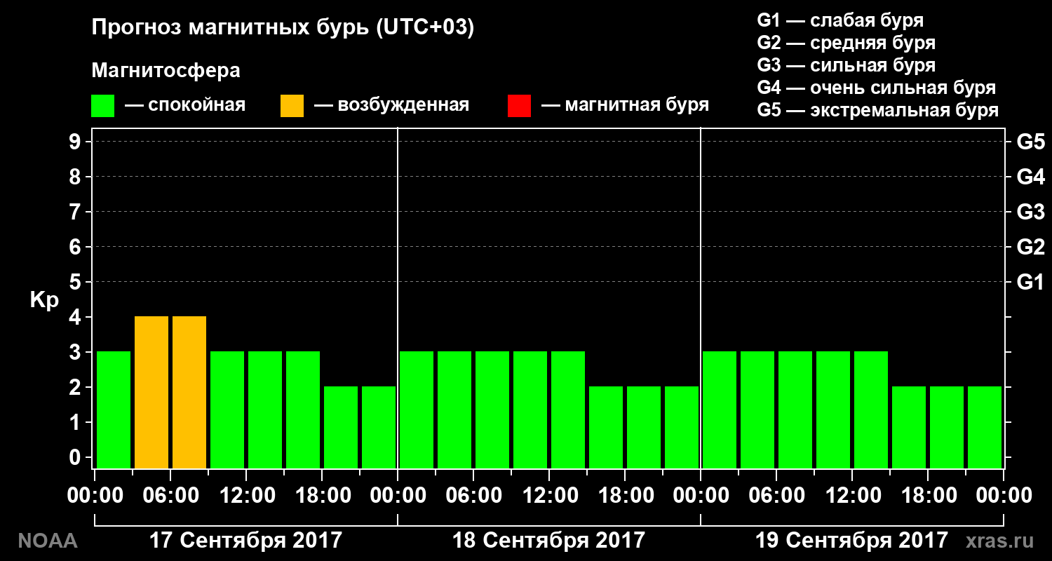 Прогноз геомагнитного индекса Kp на трое суток
