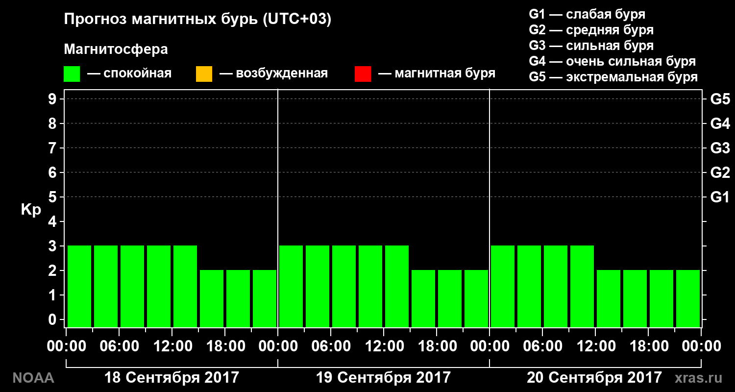 Прогноз геомагнитного индекса Kp на трое суток