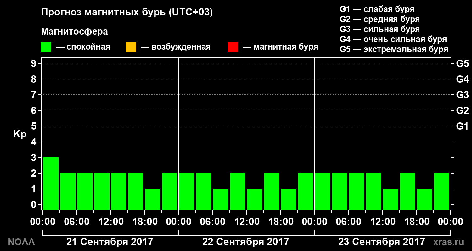 Прогноз геомагнитного индекса Kp на трое суток