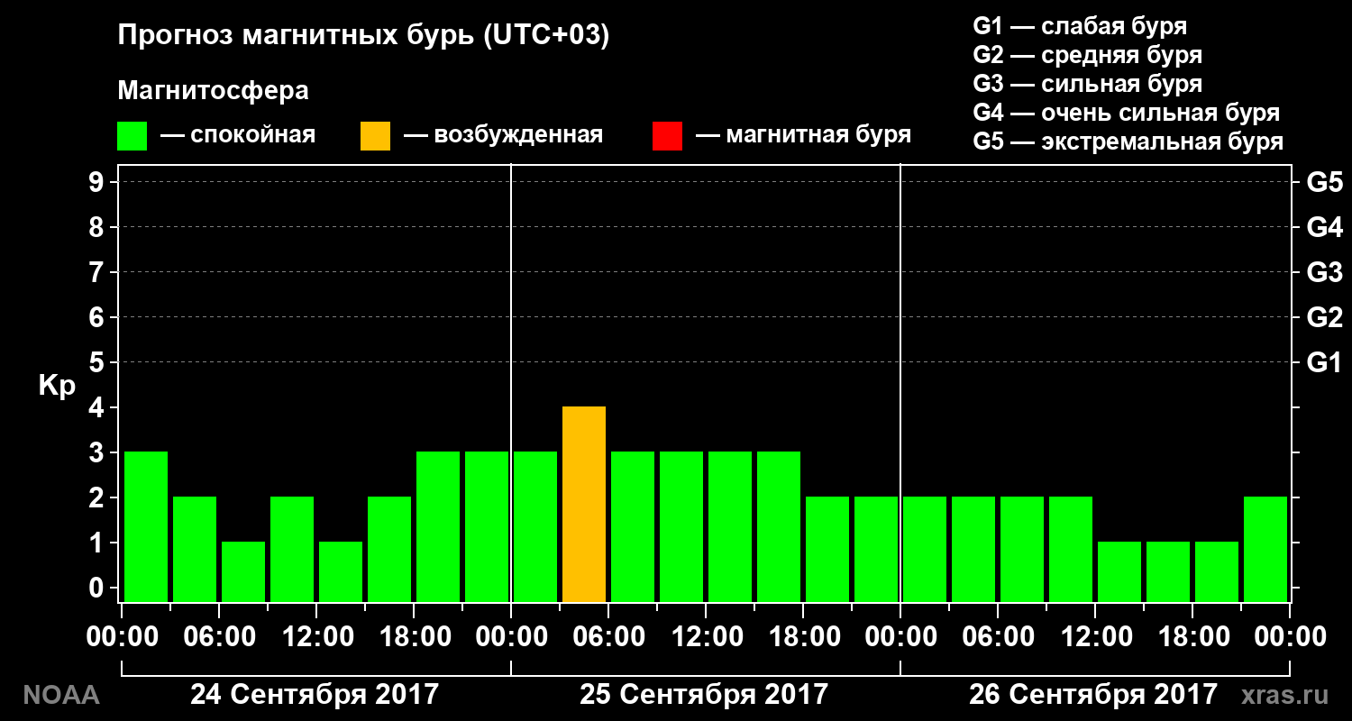 Прогноз геомагнитного индекса Kp на трое суток