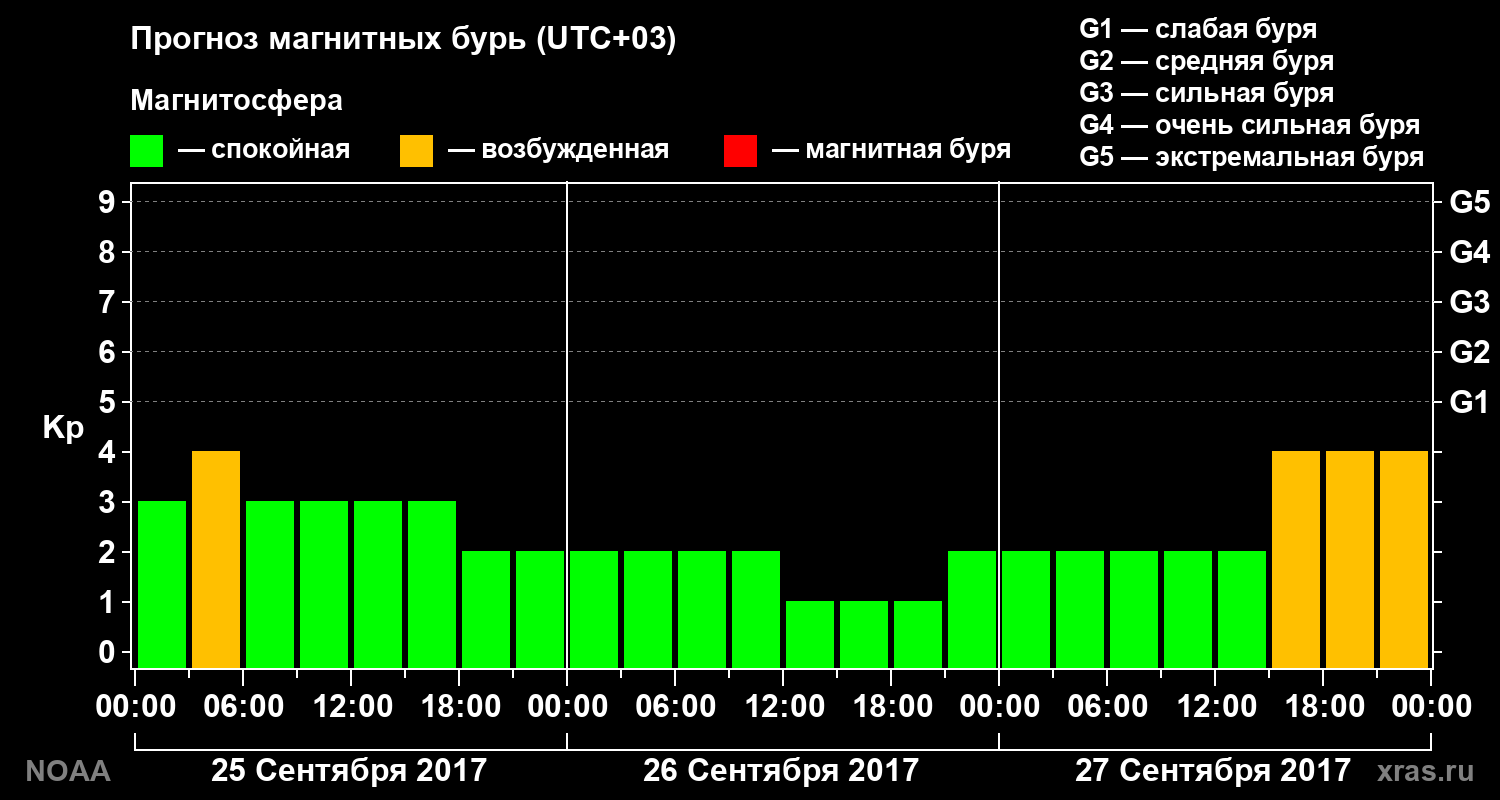 Прогноз геомагнитного индекса Kp на трое суток