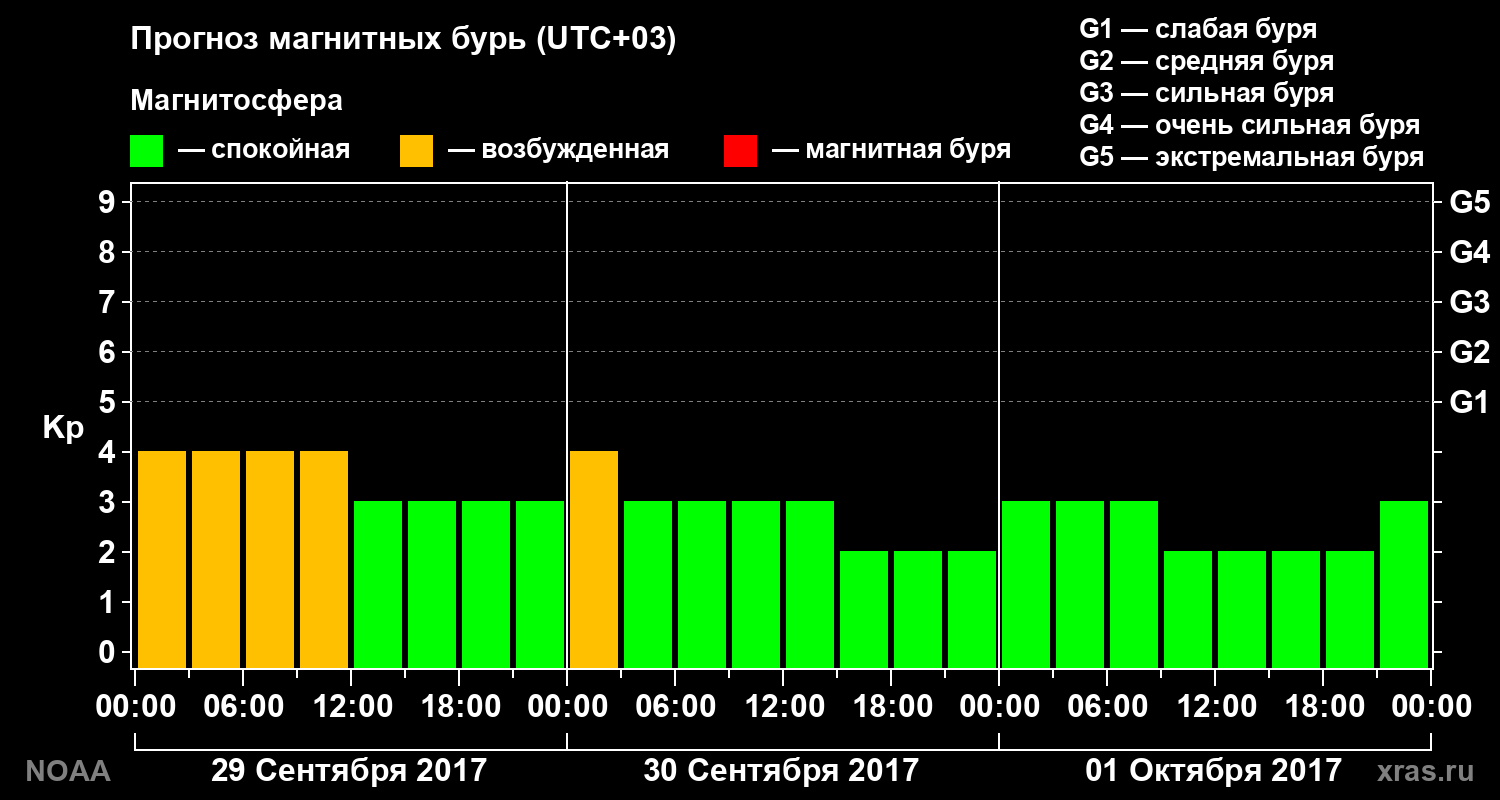 Прогноз геомагнитного индекса Kp на трое суток