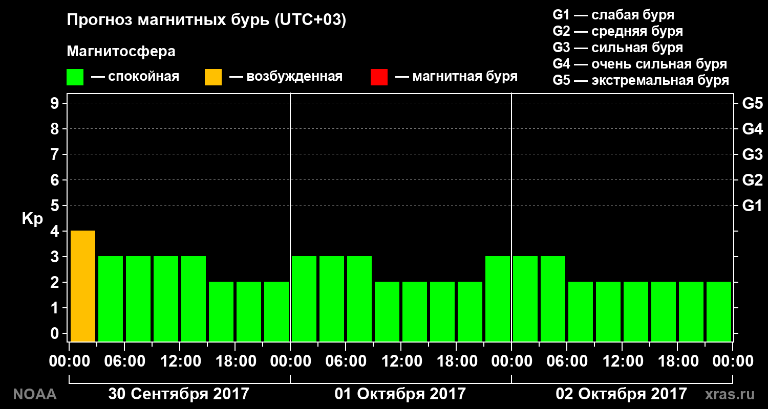 Прогноз геомагнитного индекса Kp на трое суток