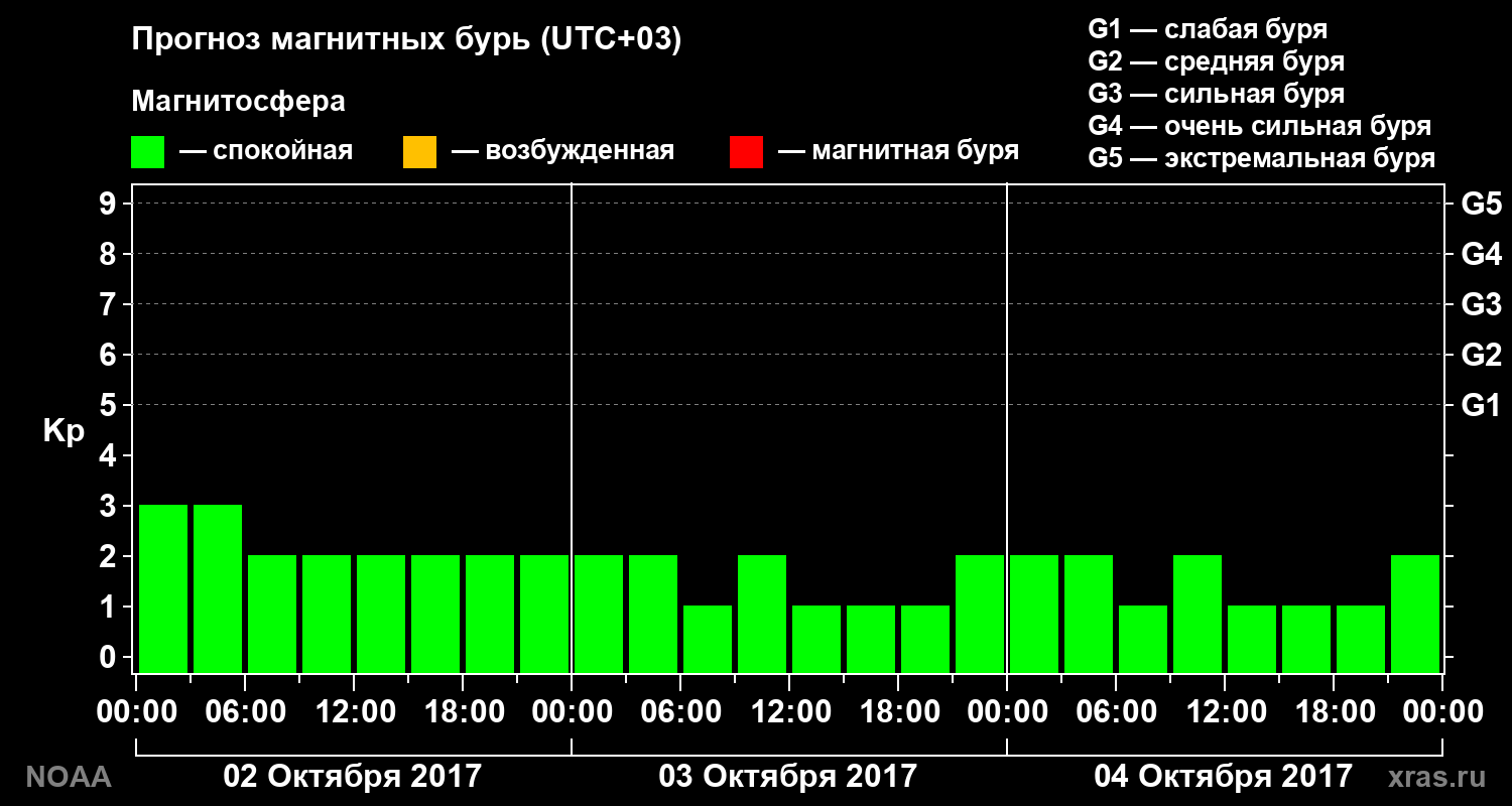 Прогноз геомагнитного индекса Kp на трое суток