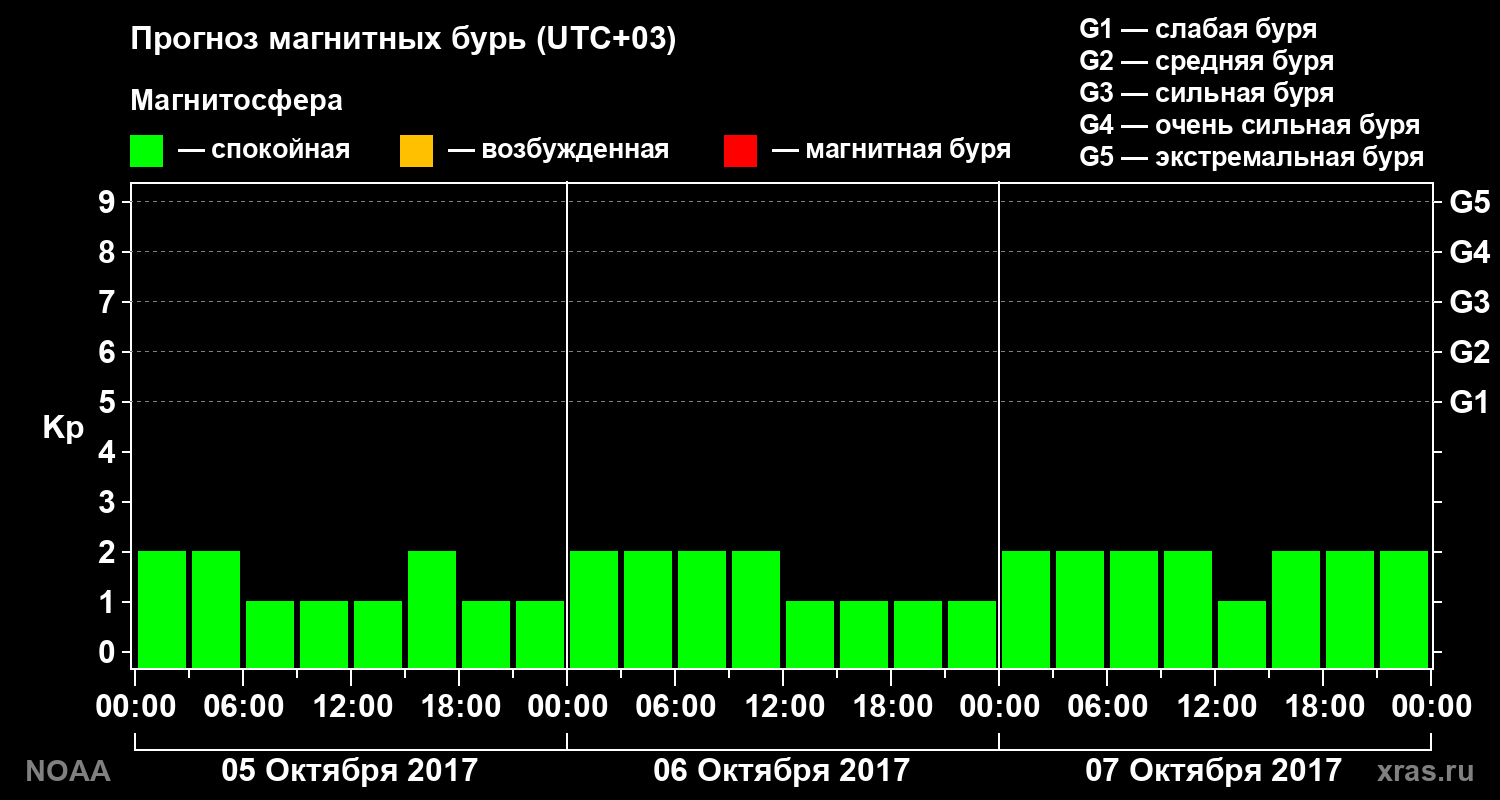 Прогноз геомагнитного индекса Kp на трое суток