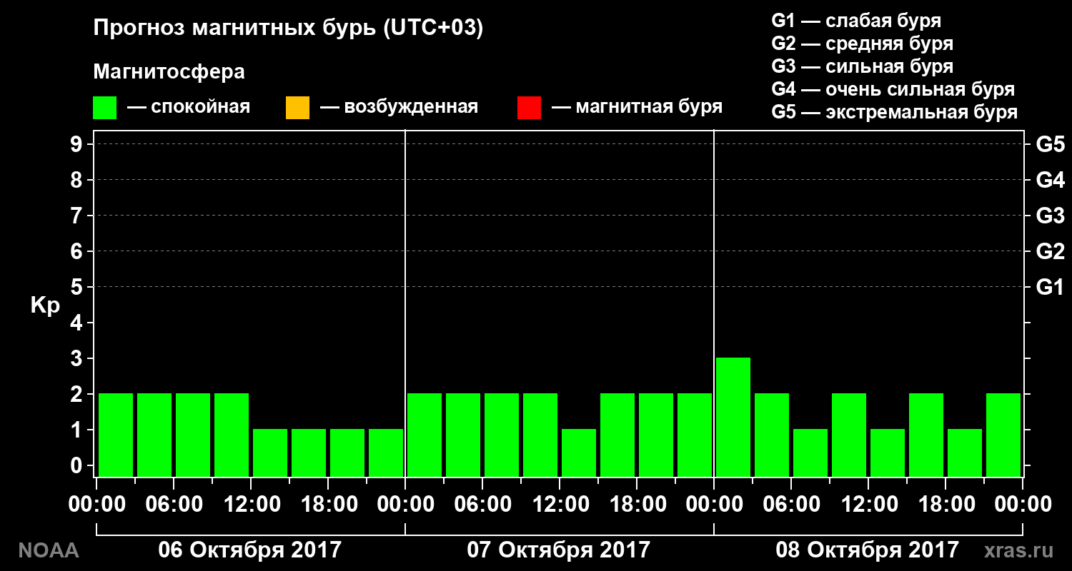 Прогноз геомагнитного индекса Kp на трое суток