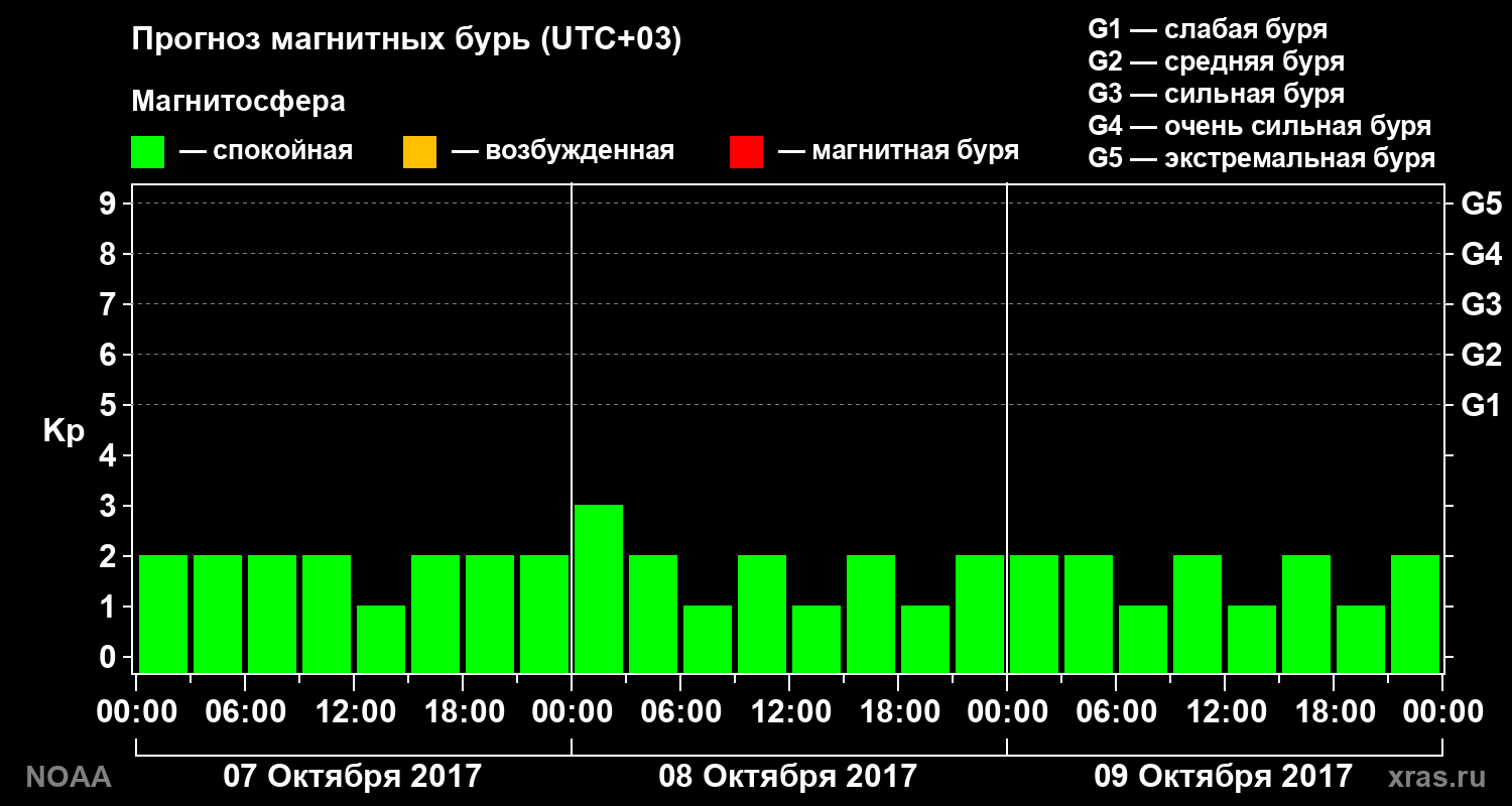 Прогноз геомагнитного индекса Kp на трое суток