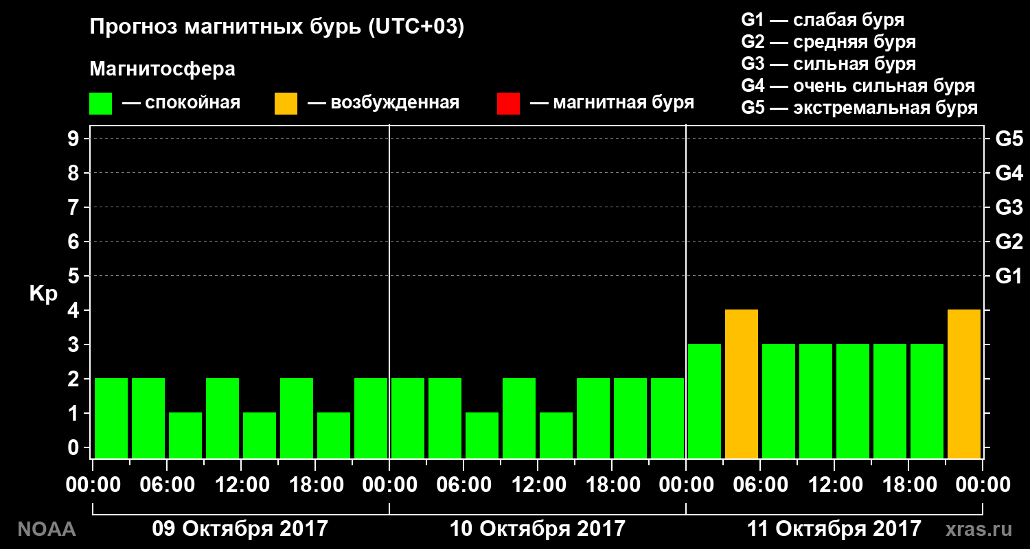 Прогноз геомагнитного индекса Kp на трое суток