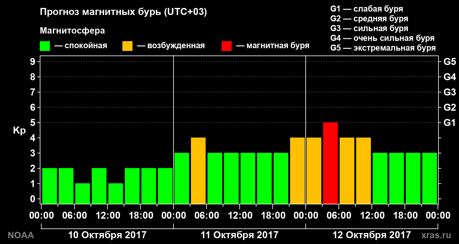 Прогноз геомагнитного индекса Kp на трое суток
