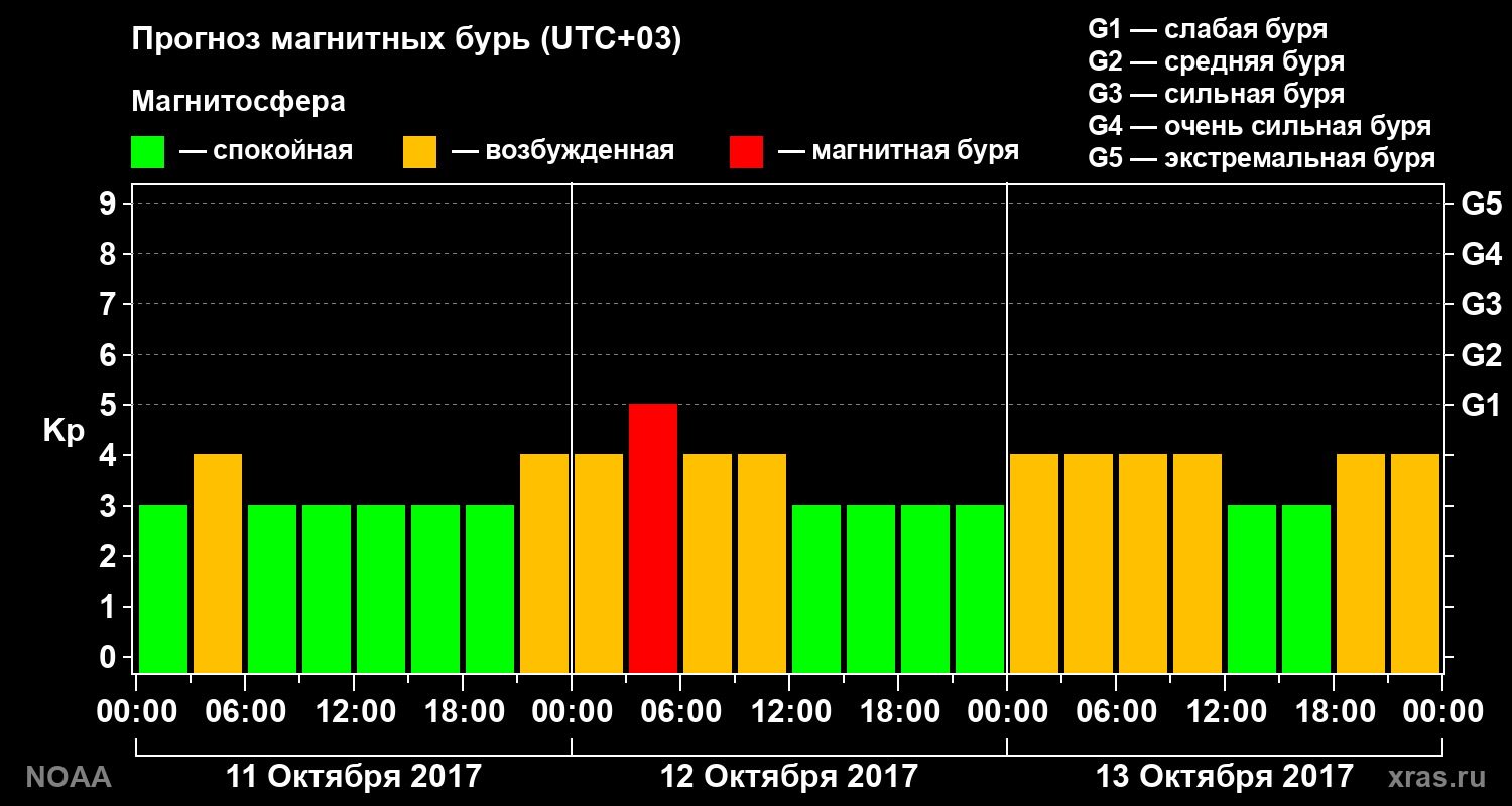 Прогноз геомагнитного индекса Kp на трое суток