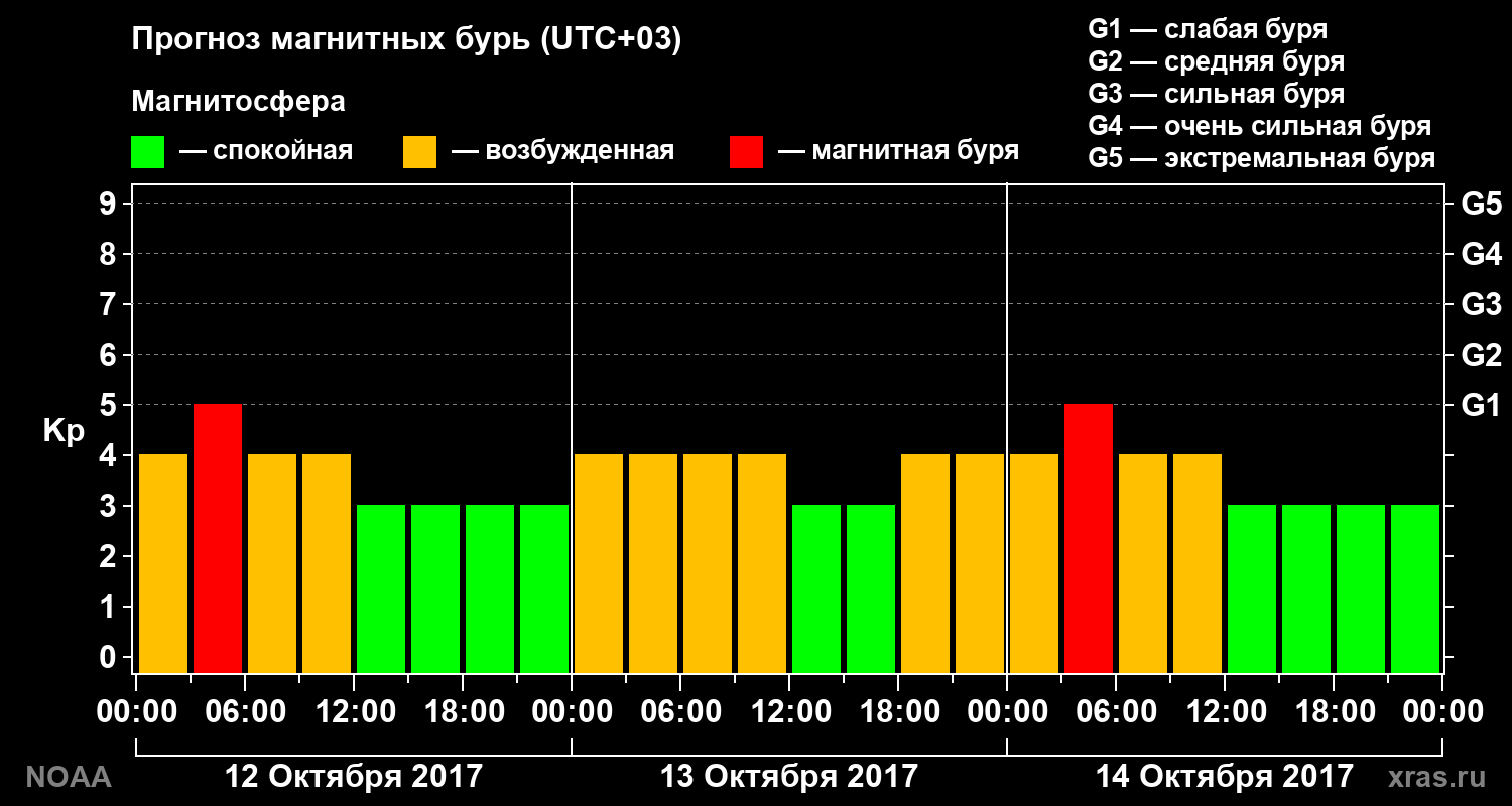 Прогноз геомагнитного индекса Kp на трое суток