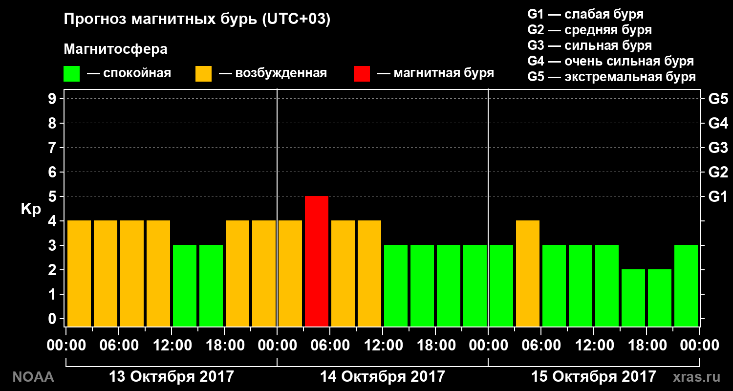 Прогноз геомагнитного индекса Kp на трое суток