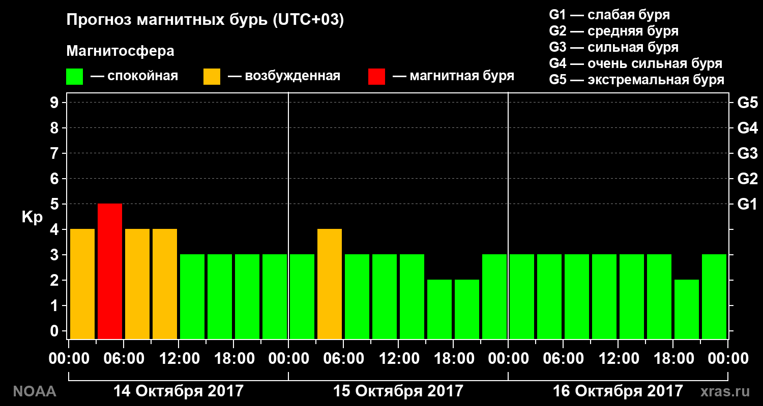 Прогноз геомагнитного индекса Kp на трое суток