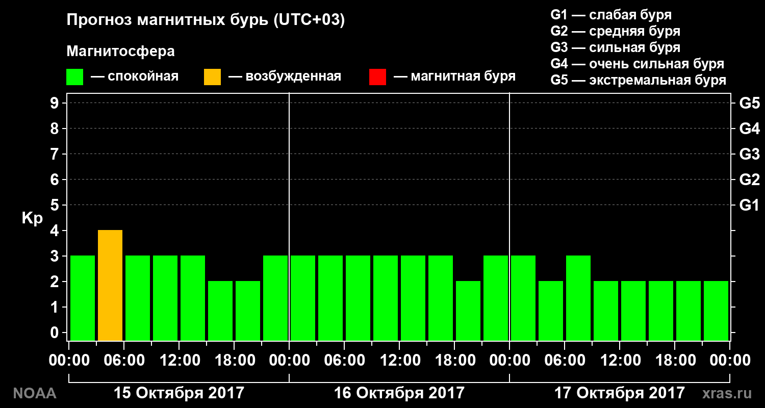 Прогноз геомагнитного индекса Kp на трое суток