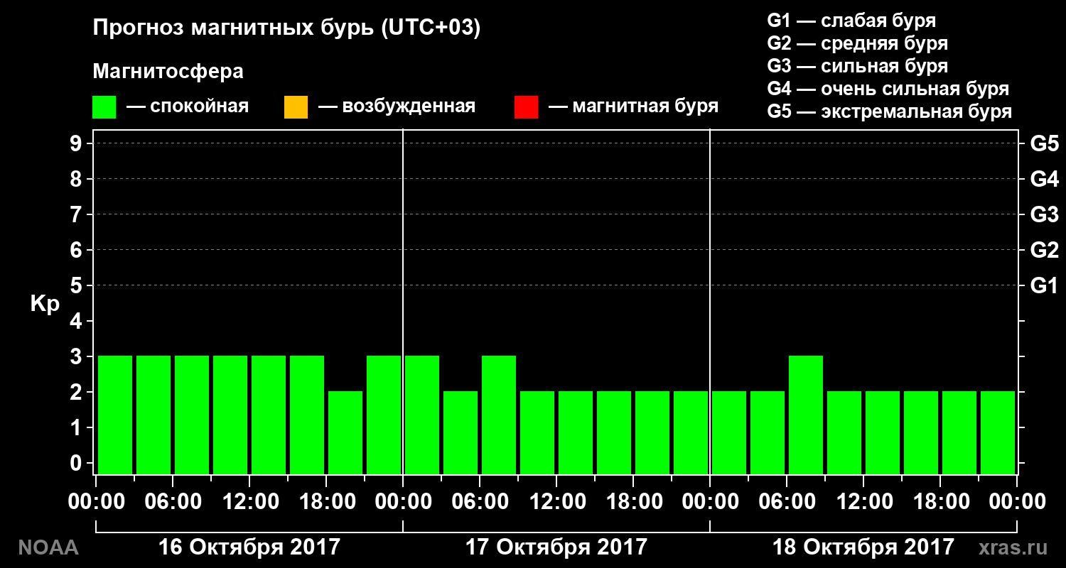 Прогноз геомагнитного индекса Kp на трое суток