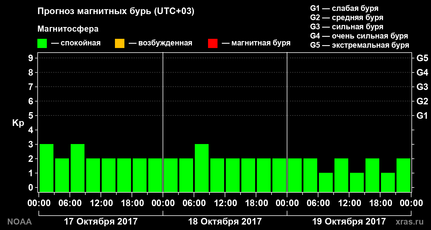 Прогноз геомагнитного индекса Kp на трое суток