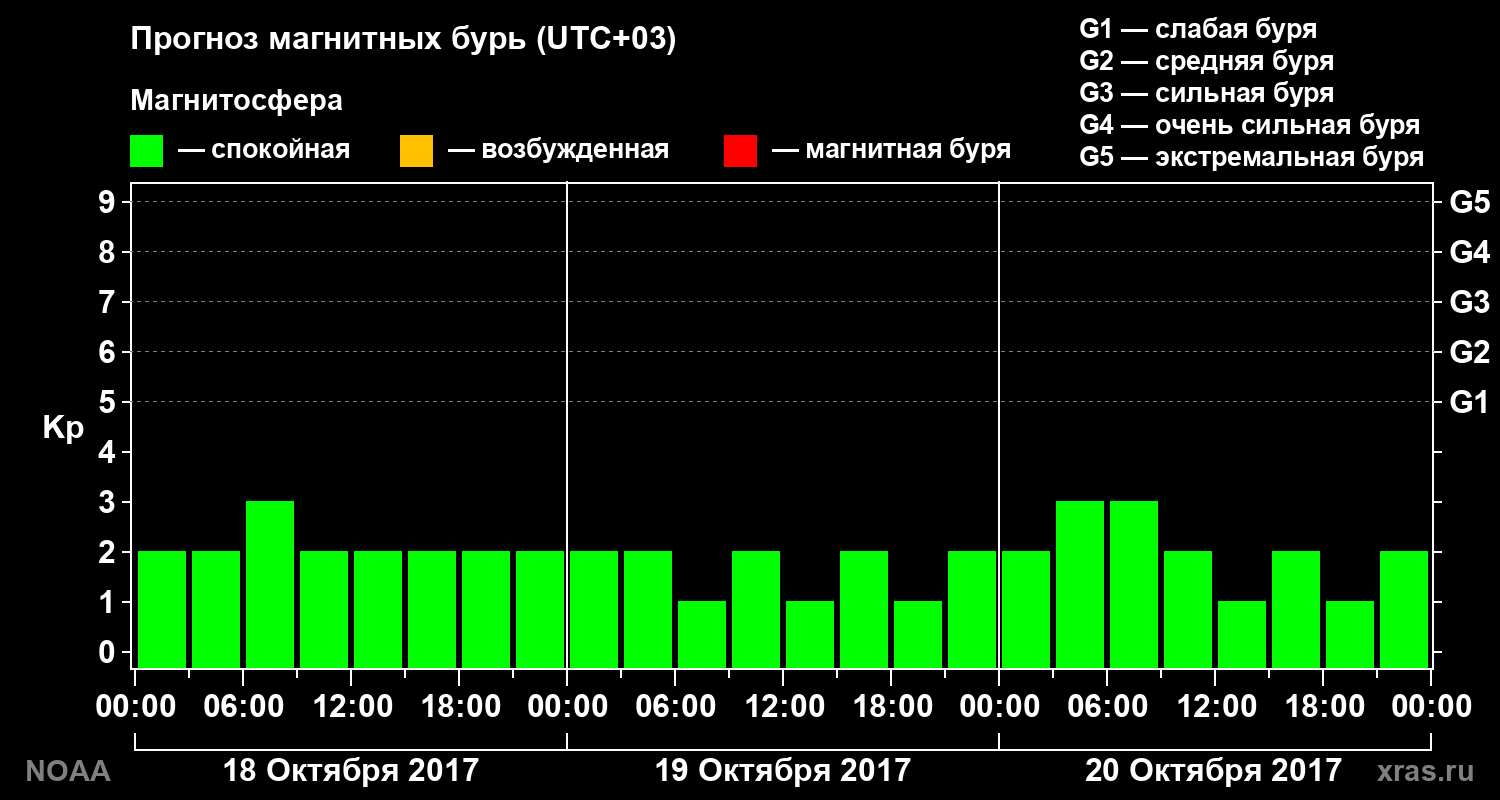 Прогноз геомагнитного индекса Kp на трое суток