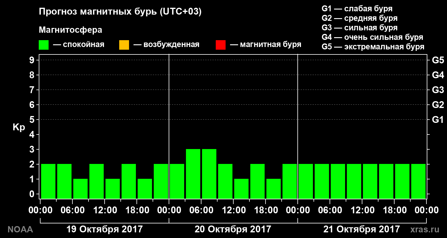 Прогноз геомагнитного индекса Kp на трое суток
