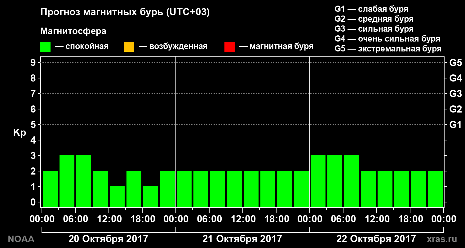 Прогноз геомагнитного индекса Kp на трое суток