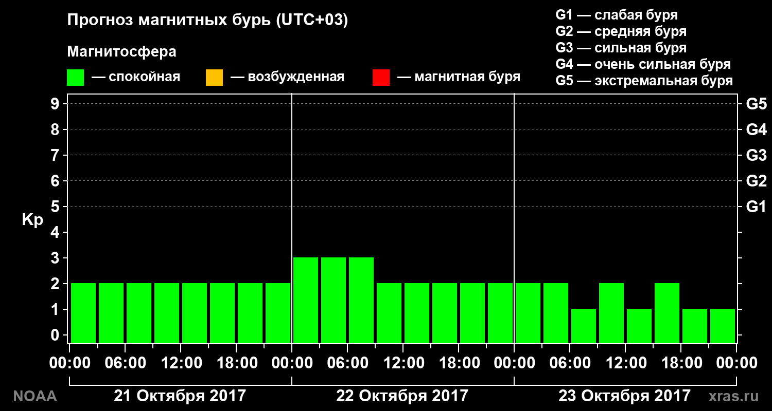 Прогноз геомагнитного индекса Kp на трое суток