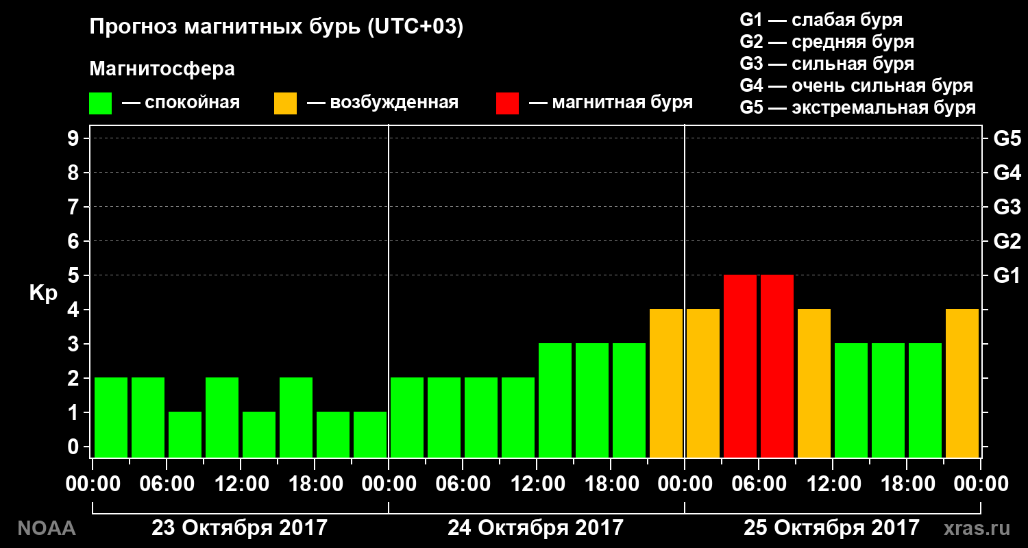 Прогноз геомагнитного индекса Kp на трое суток