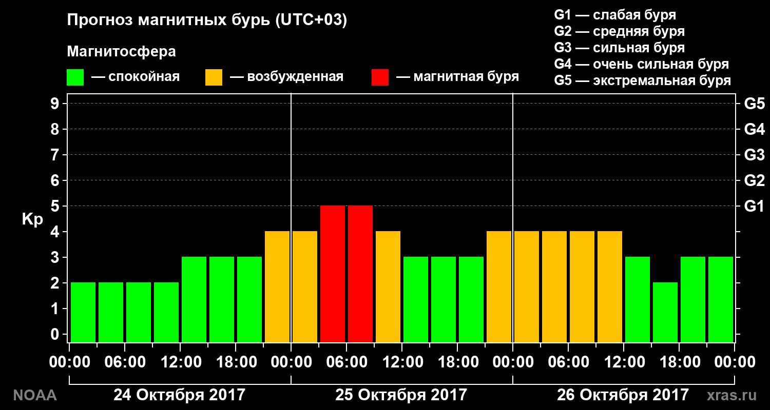 Прогноз геомагнитного индекса Kp на трое суток