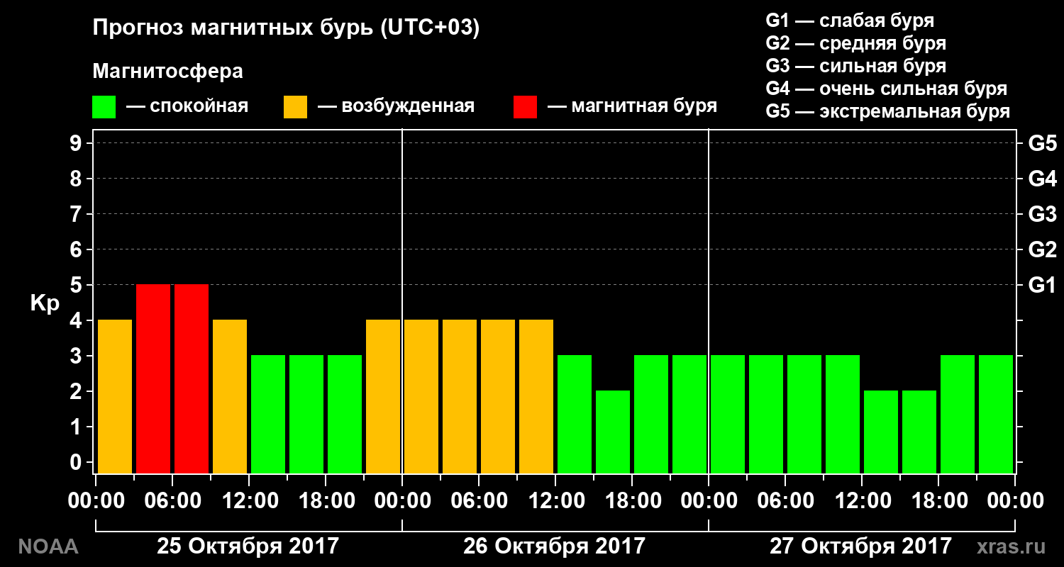 Прогноз геомагнитного индекса Kp на трое суток