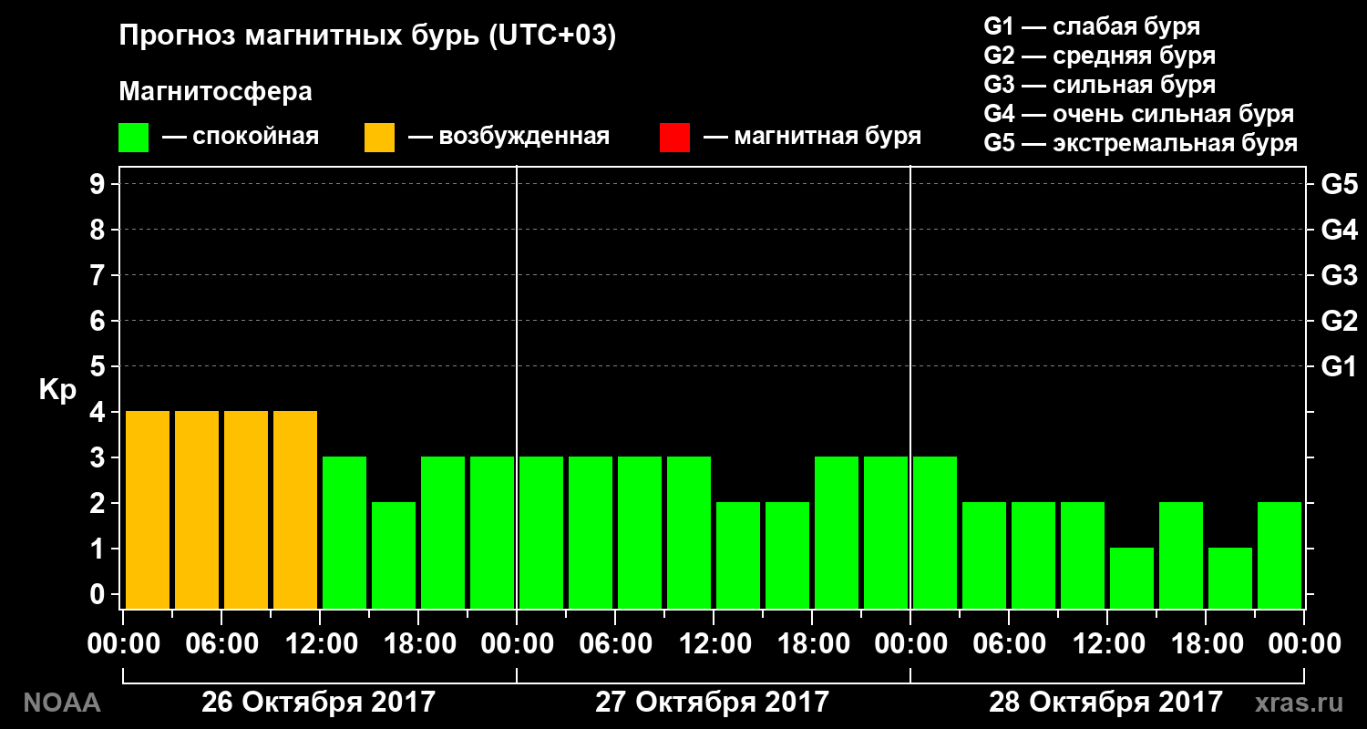 Прогноз геомагнитного индекса Kp на трое суток