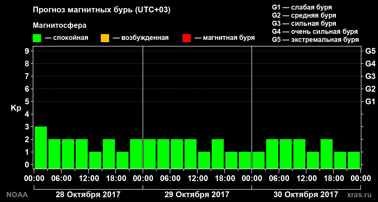 Прогноз геомагнитного индекса Kp на трое суток