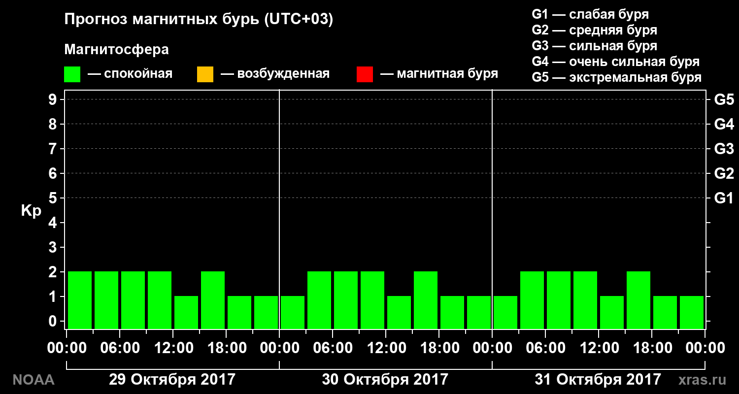 Прогноз геомагнитного индекса Kp на трое суток