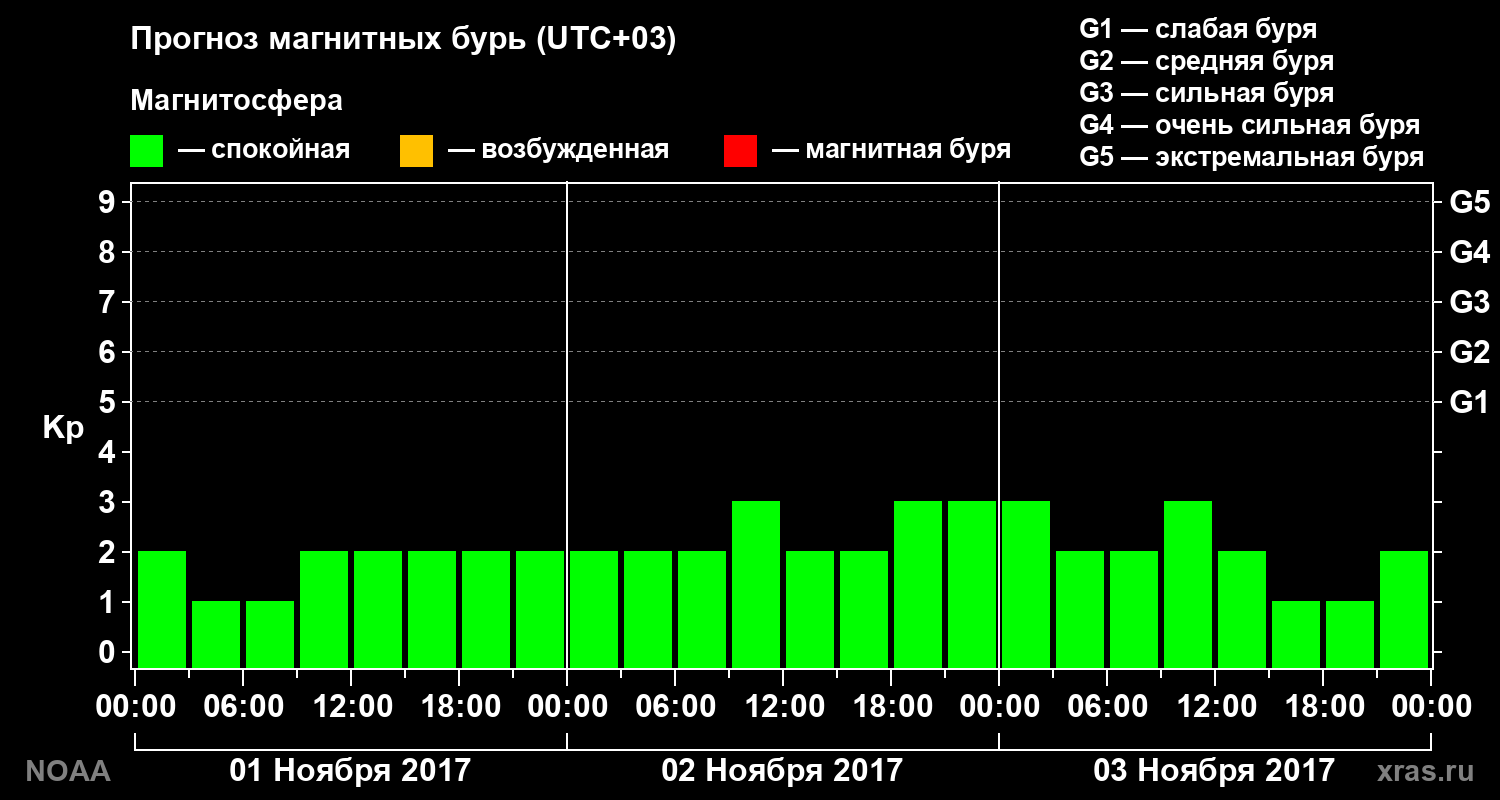 Прогноз геомагнитного индекса Kp на трое суток