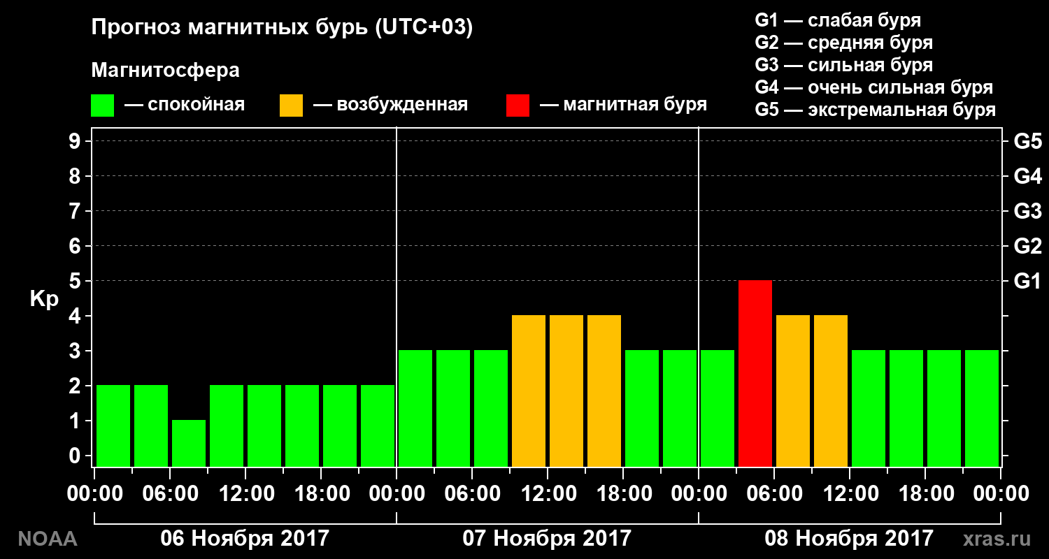 Прогноз геомагнитного индекса Kp на трое суток