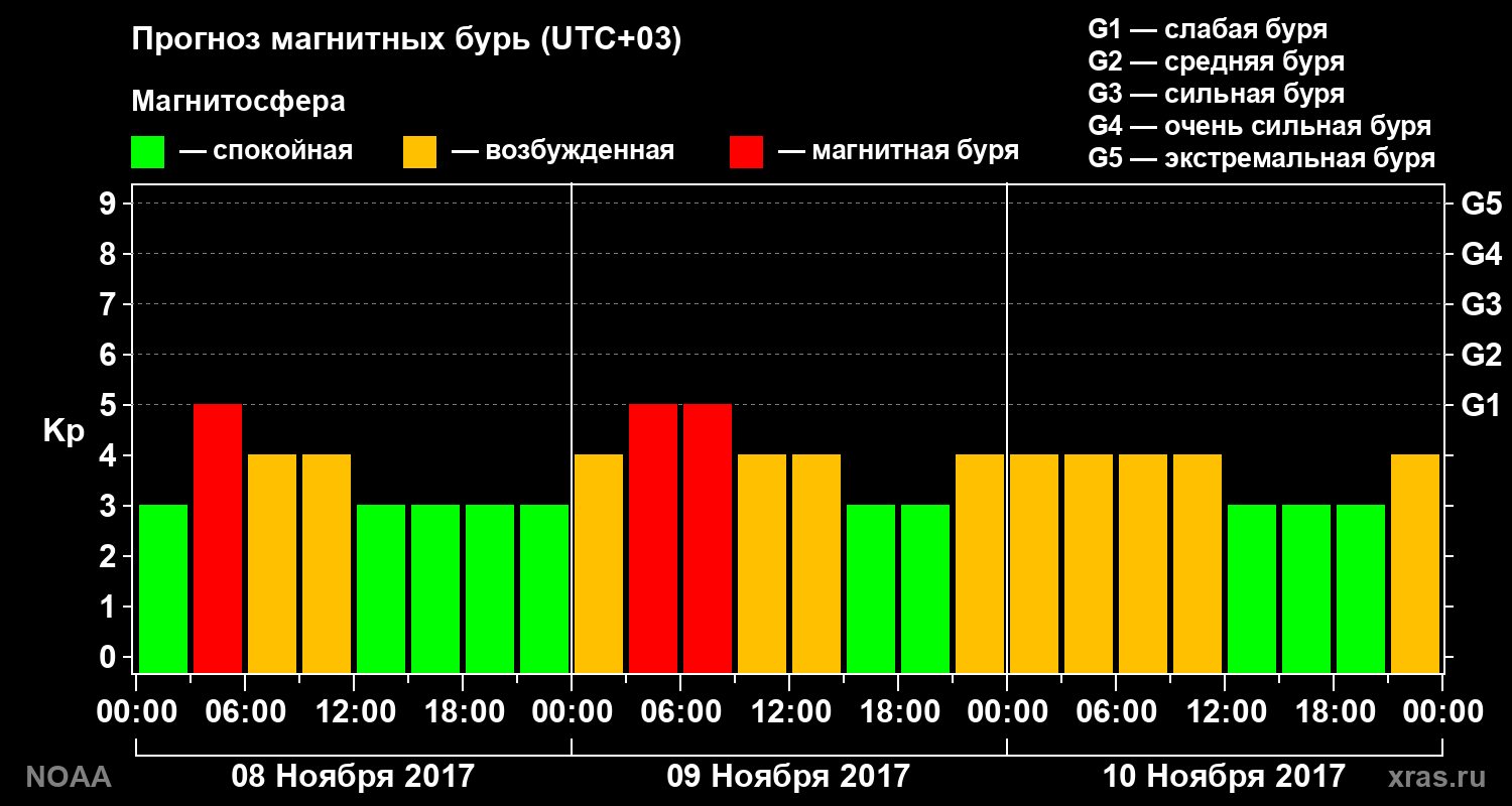 Прогноз геомагнитного индекса Kp на трое суток
